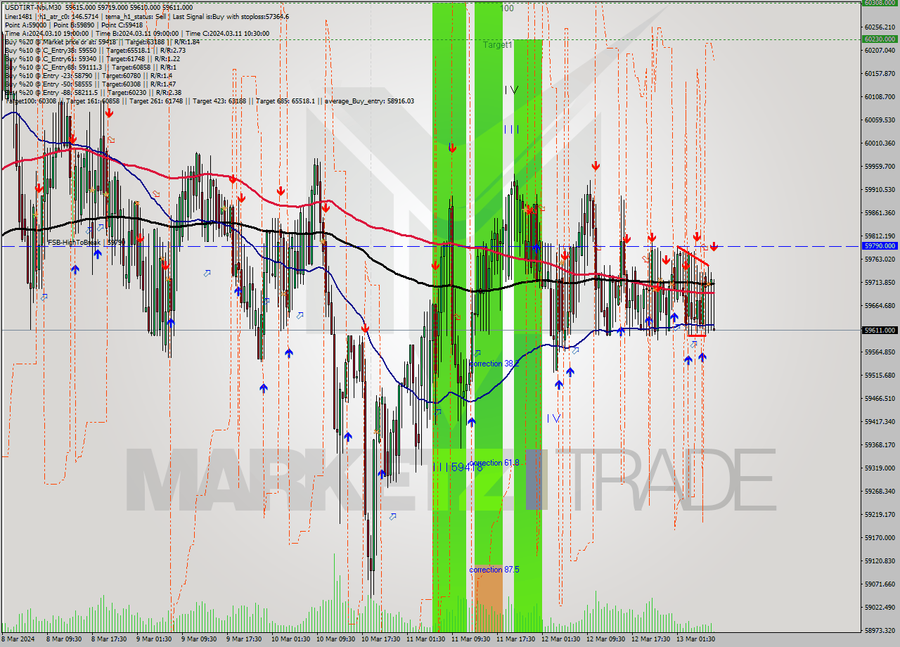 USDTIRT-Nbi M30 Signal