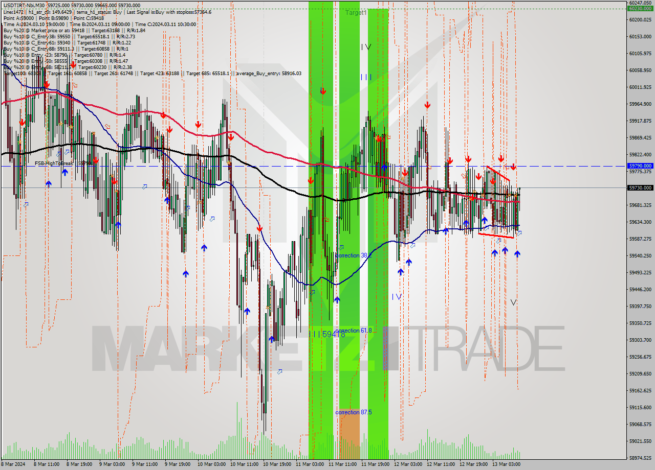 USDTIRT-Nbi M30 Signal