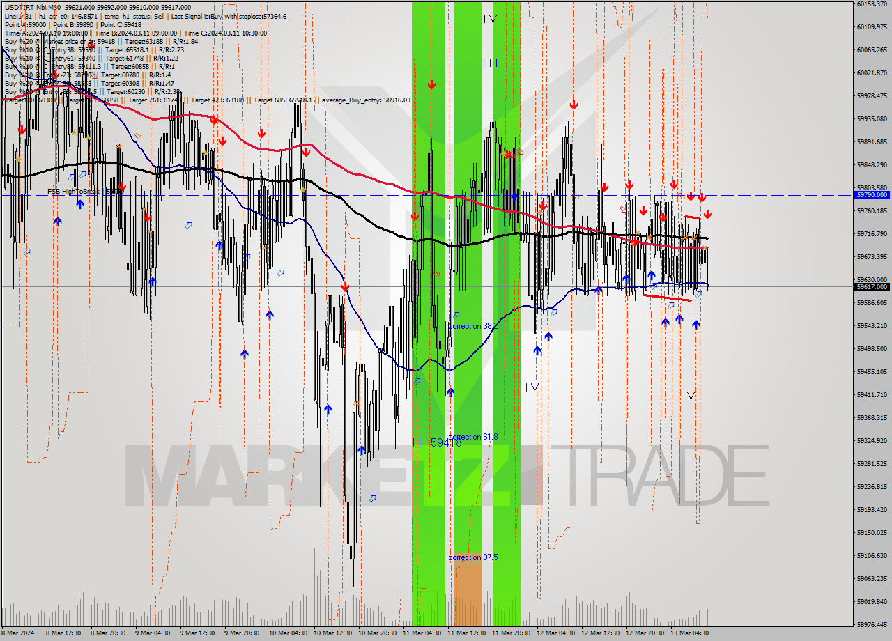 USDTIRT-Nbi M30 Signal