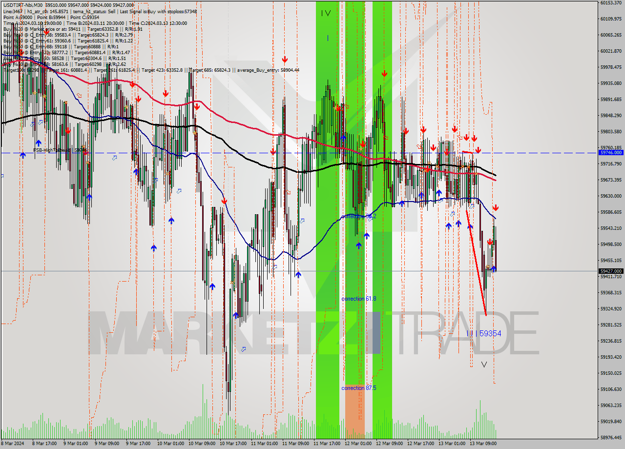 USDTIRT-Nbi M30 Signal