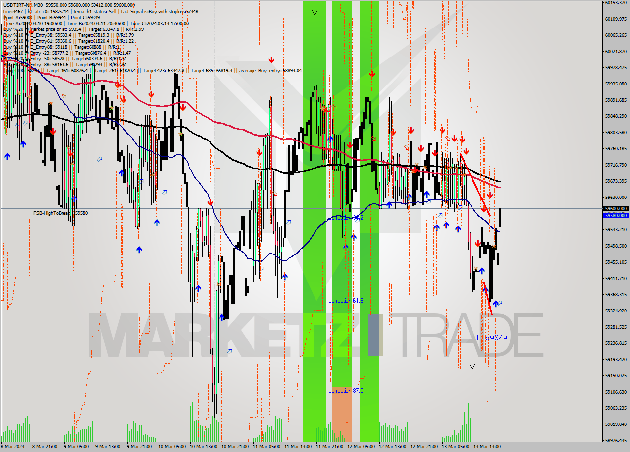 USDTIRT-Nbi M30 Analysis USDTIRT-Nbi M30 Signal