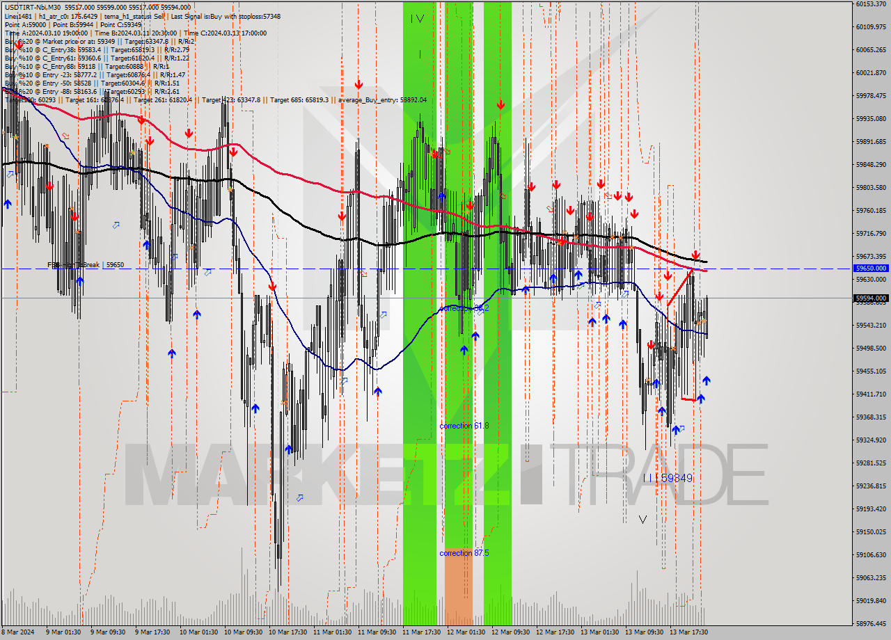 USDTIRT-Nbi M30 Signal