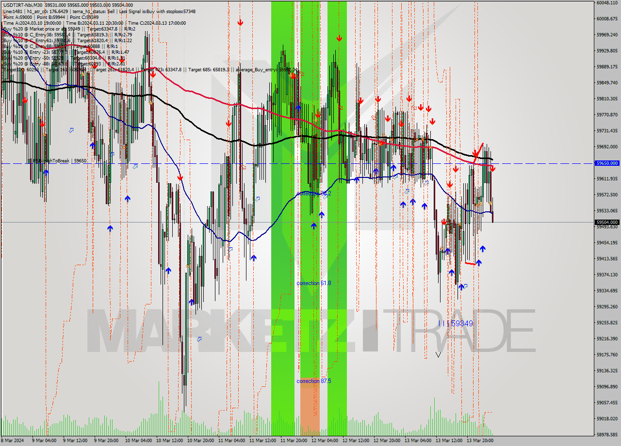 USDTIRT-Nbi M30 Signal