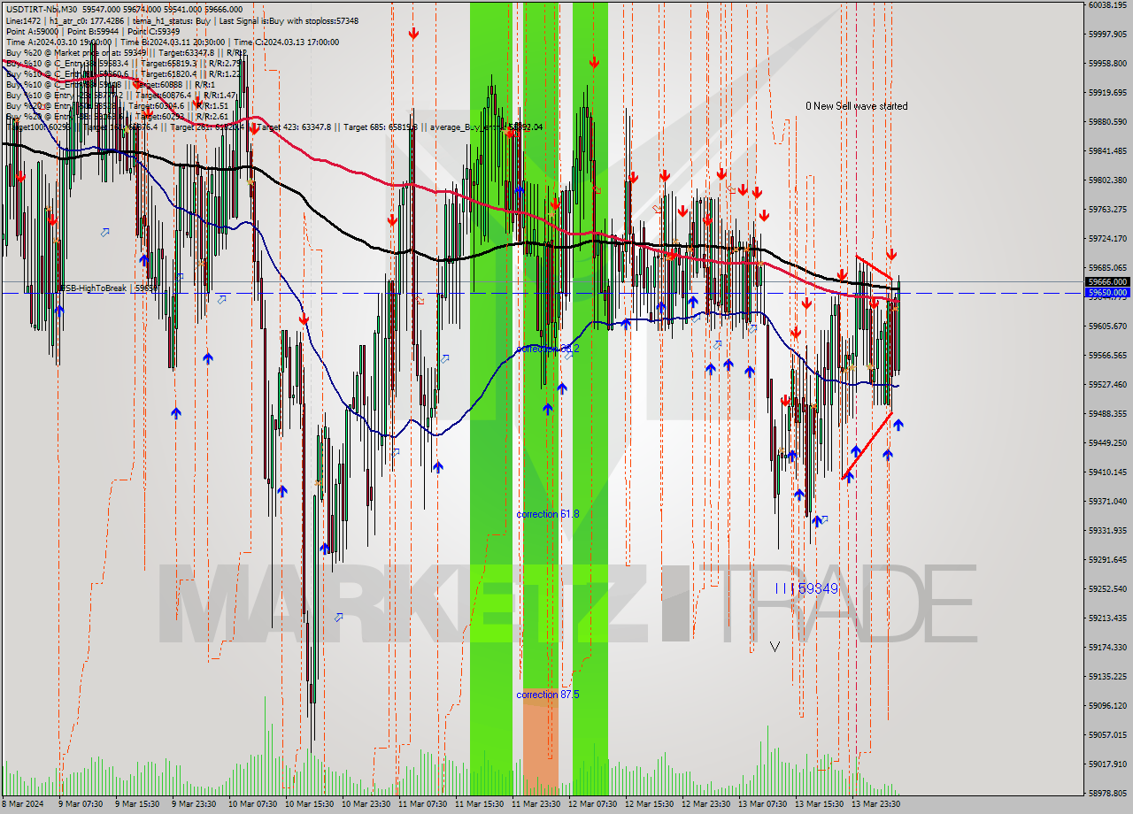 USDTIRT-Nbi M30 Signal