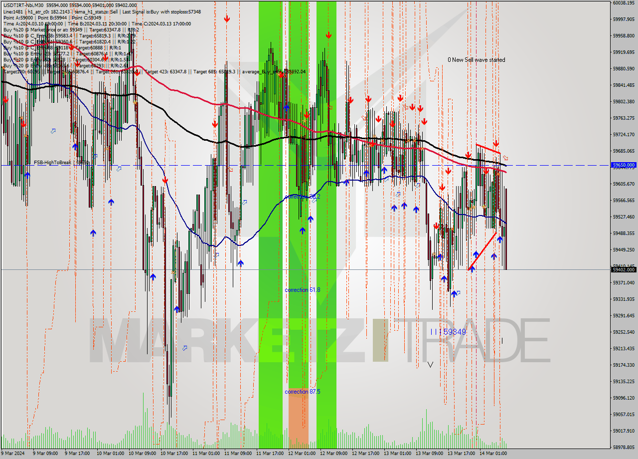 USDTIRT-Nbi M30 Signal