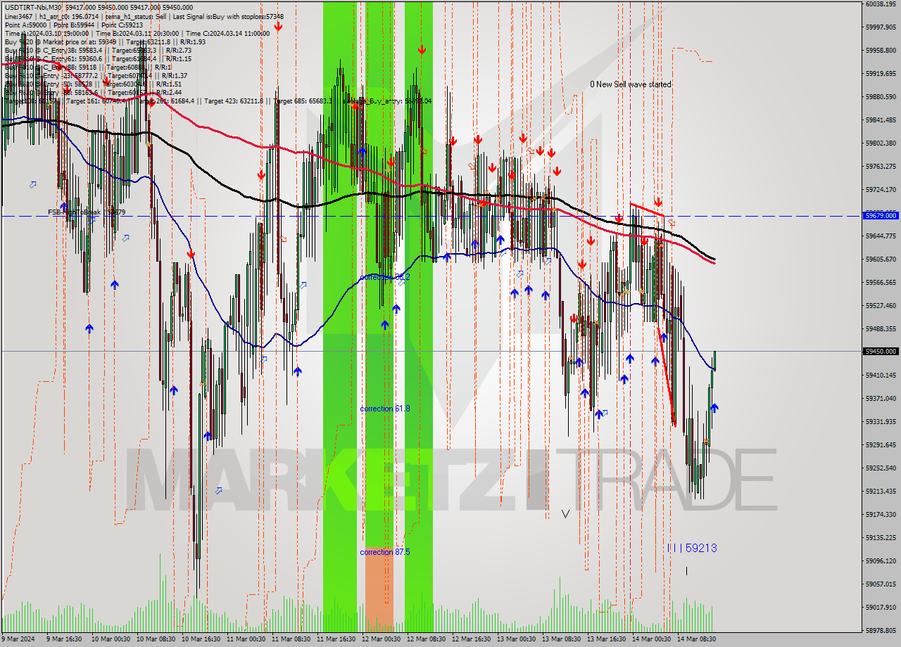 USDTIRT-Nbi M30 Signal