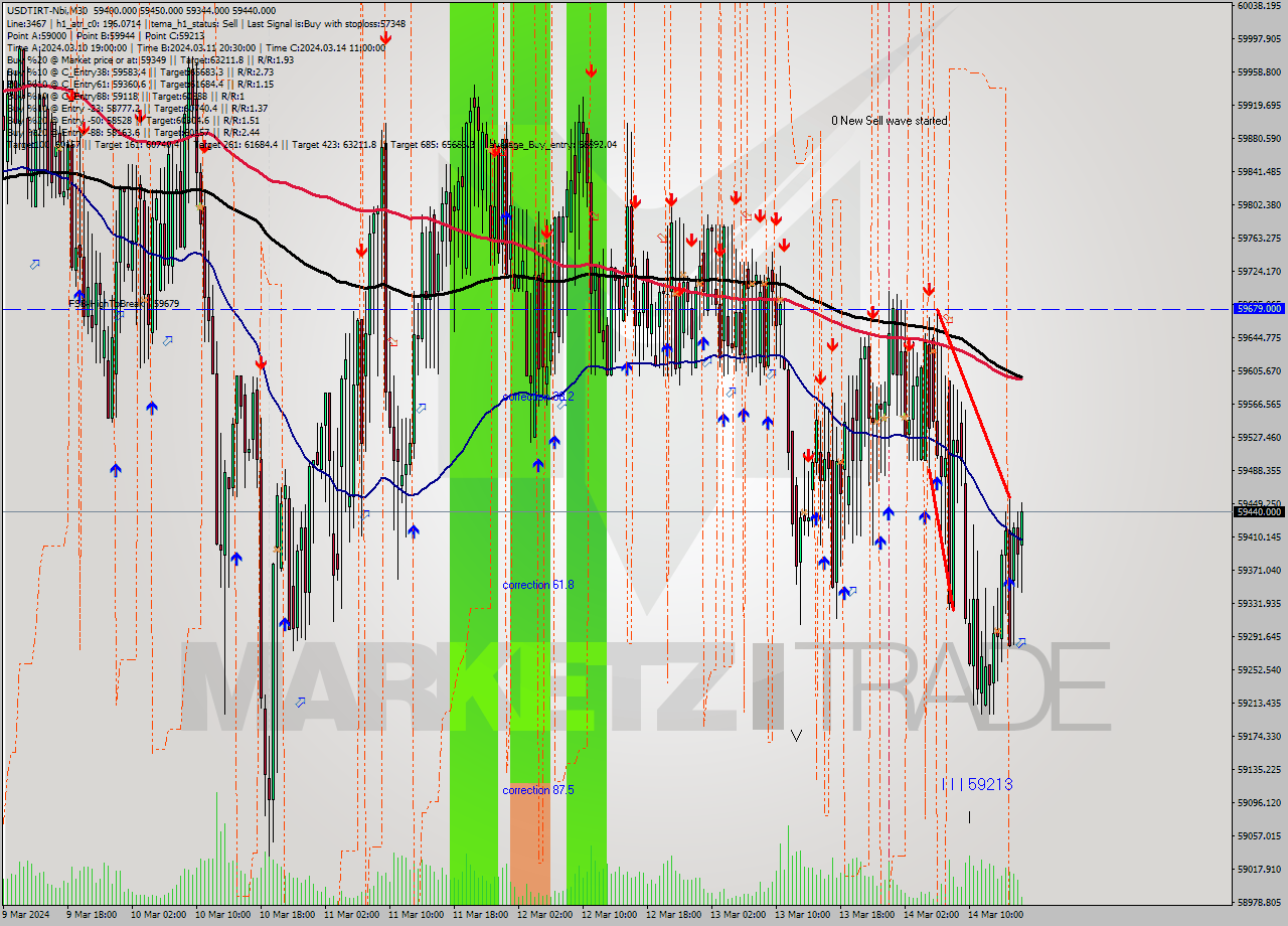 USDTIRT-Nbi M30 Analysis USDTIRT-Nbi M30 Signal