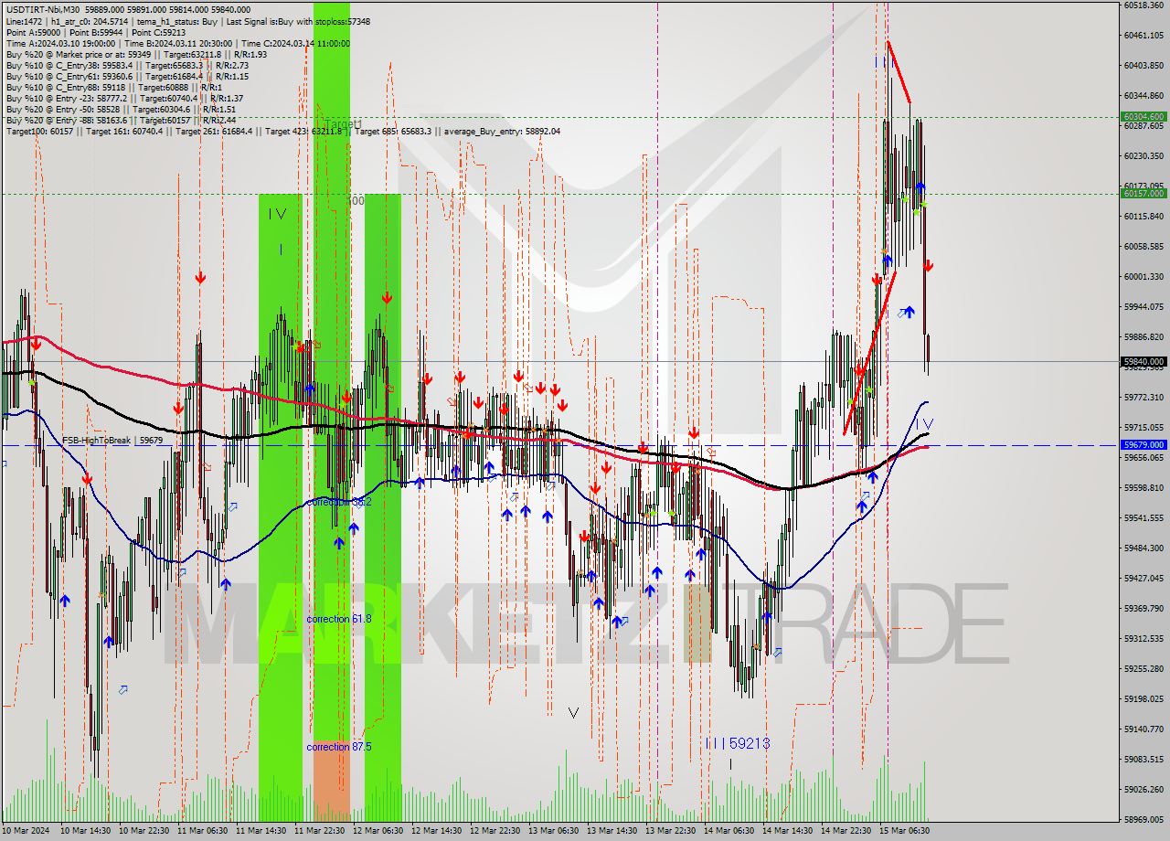 USDTIRT-Nbi M30 Analysis USDTIRT-Nbi M30 Signal