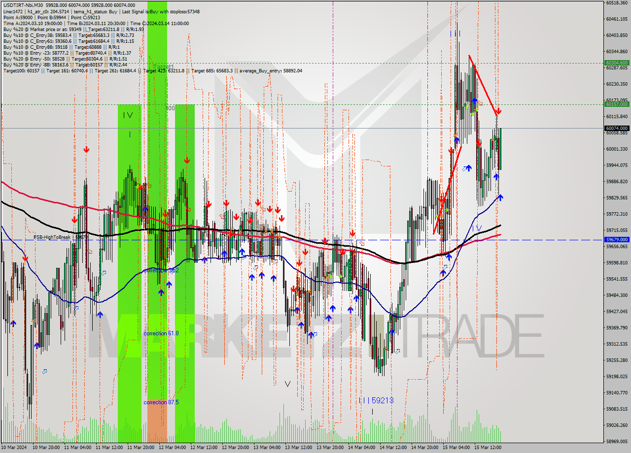 USDTIRT-Nbi M30 Analysis USDTIRT-Nbi M30 Signal