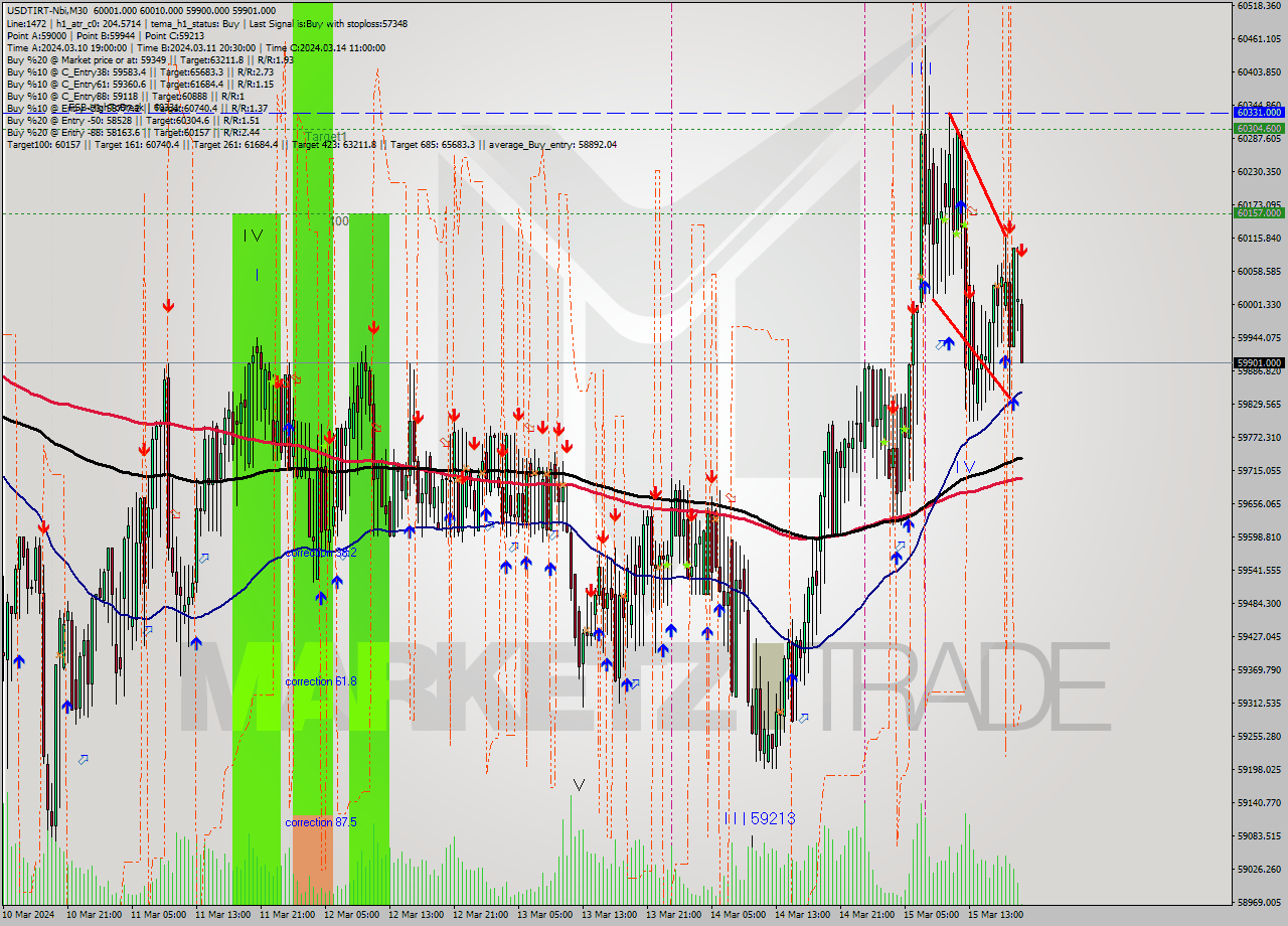 USDTIRT-Nbi M30 Signal