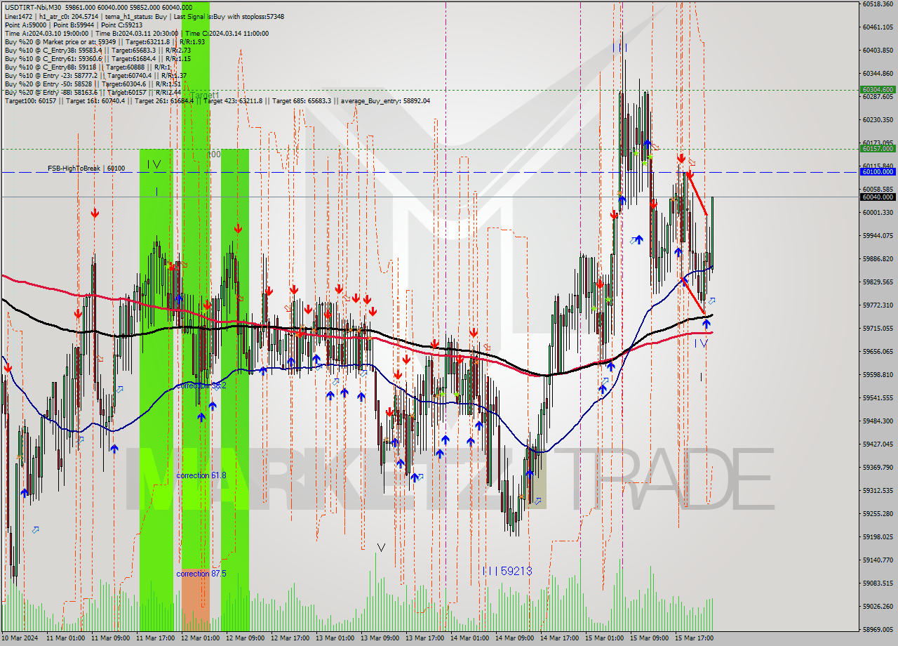 USDTIRT-Nbi M30 Signal