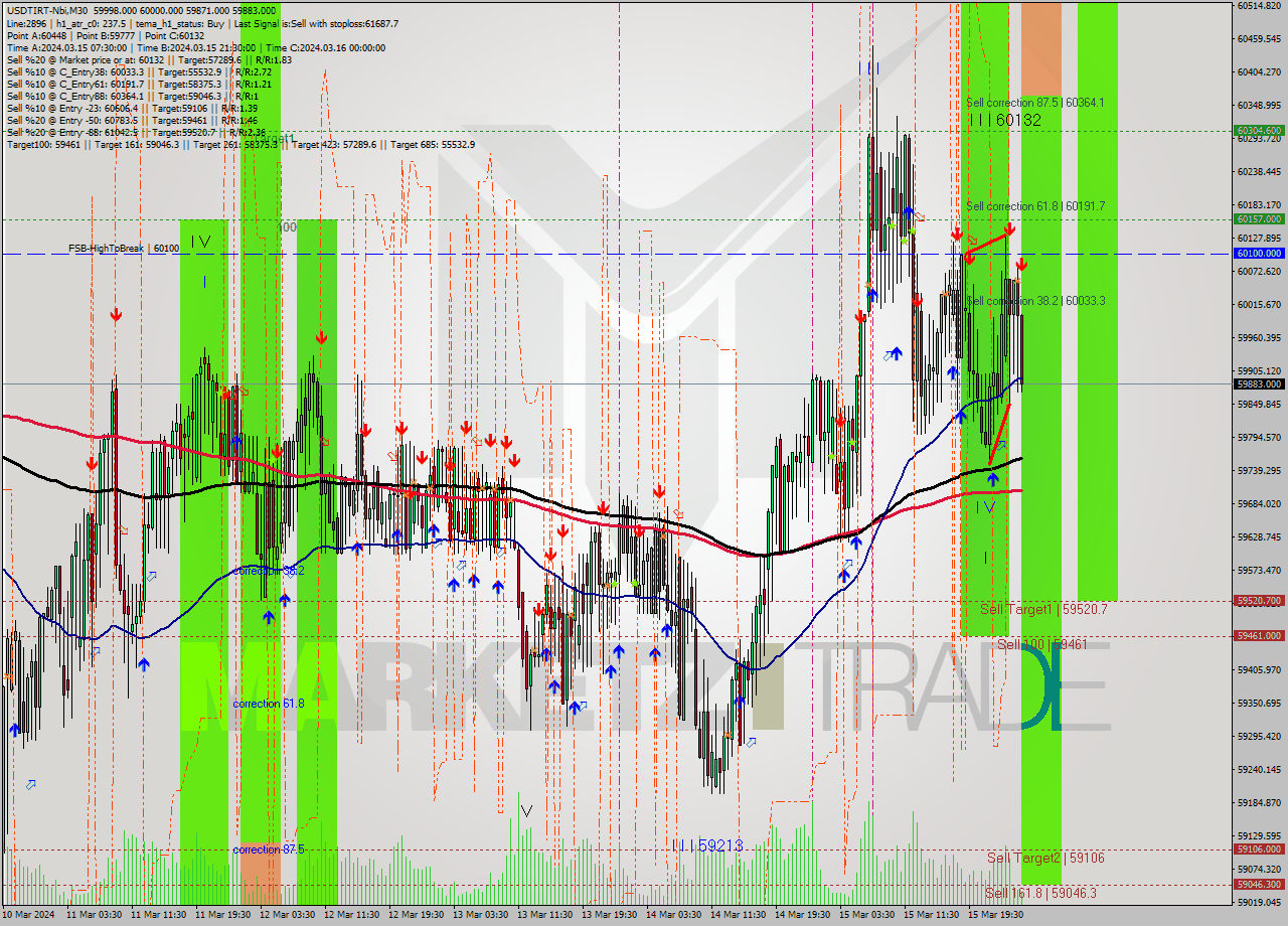 USDTIRT-Nbi M30 Signal