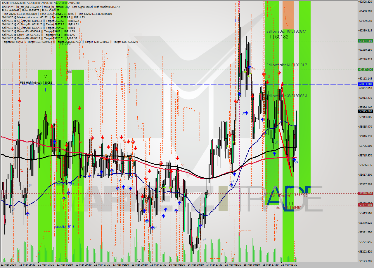 USDTIRT-Nbi M30 Signal