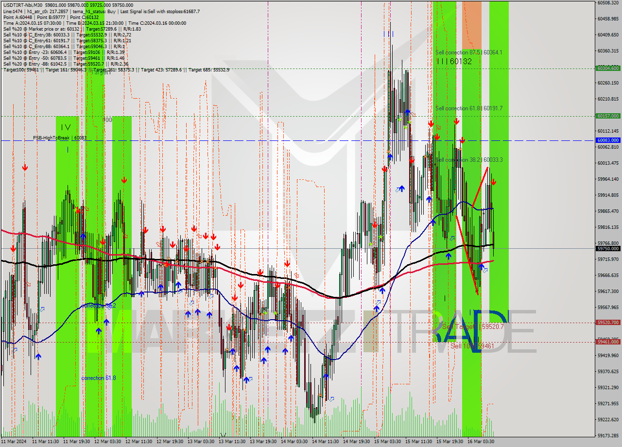 USDTIRT-Nbi M30 Signal