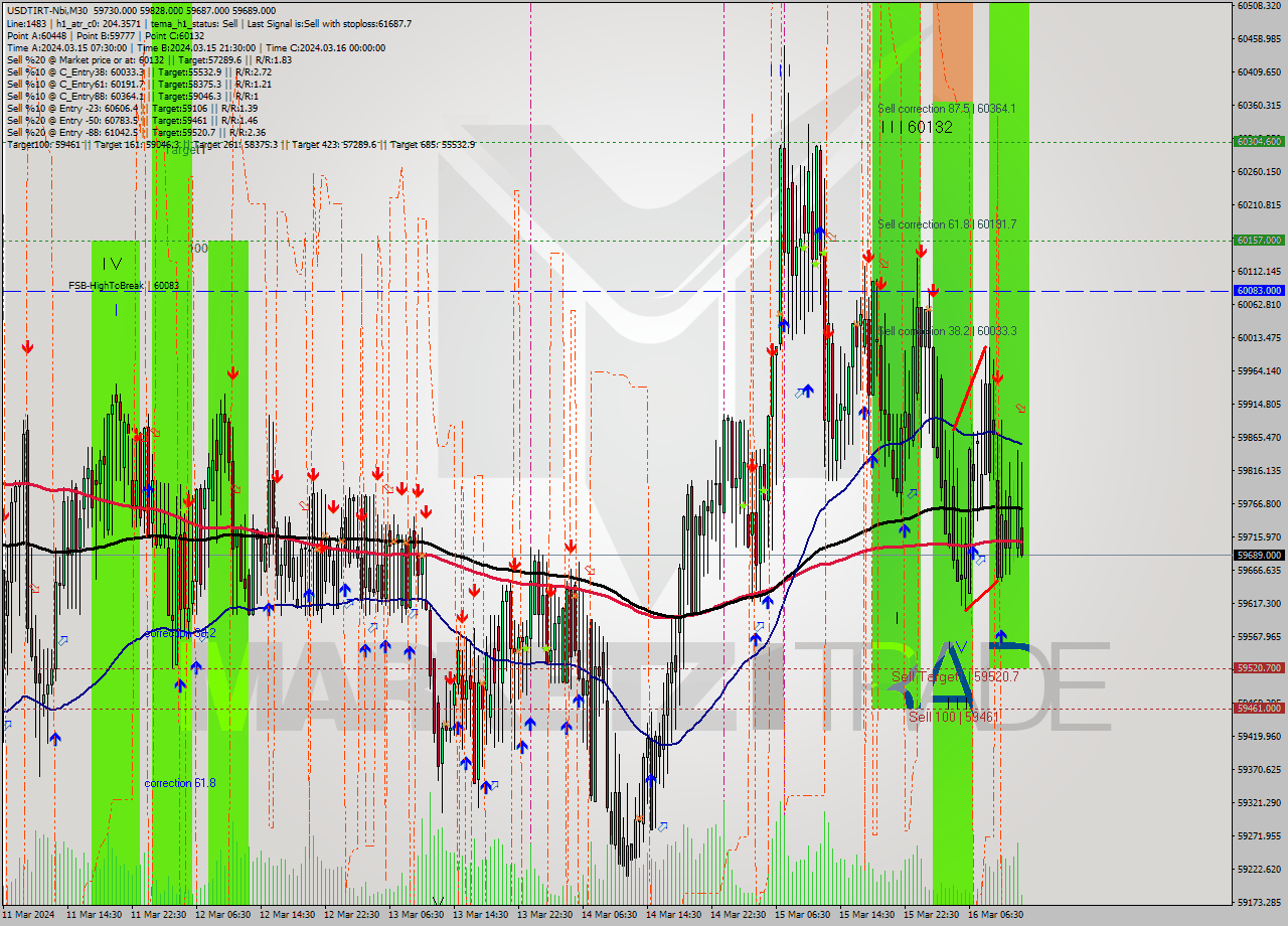 USDTIRT-Nbi M30 Signal