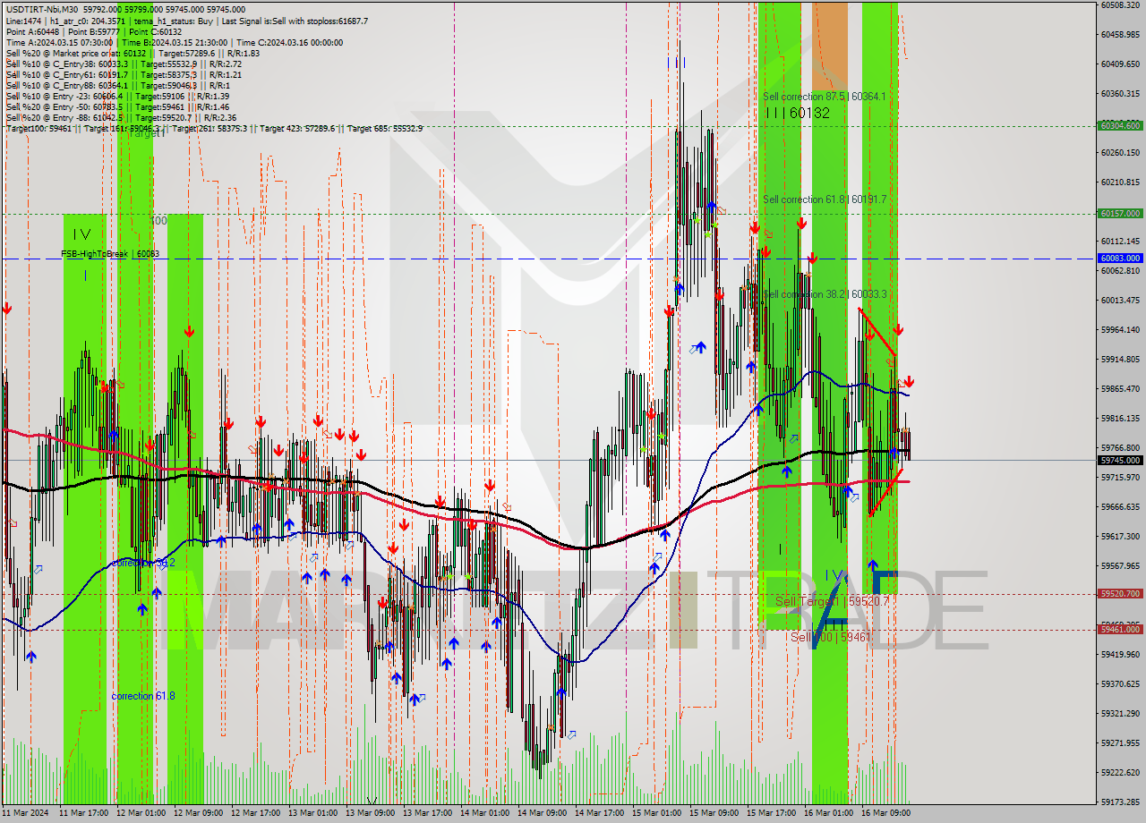 USDTIRT-Nbi M30 Signal