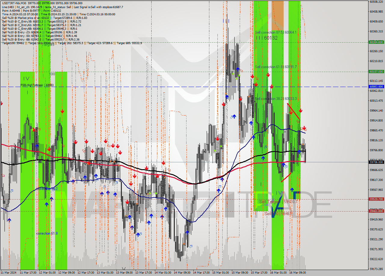 USDTIRT-Nbi M30 Signal
