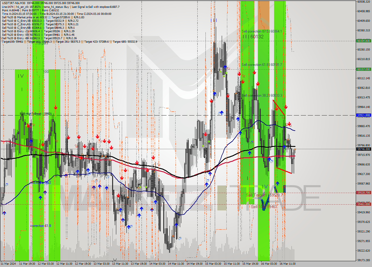 USDTIRT-Nbi M30 Signal