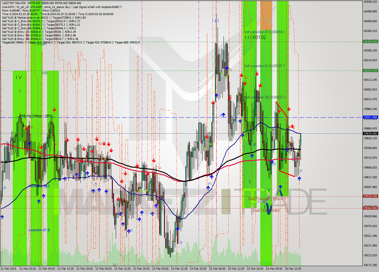 USDTIRT-Nbi M30 Signal