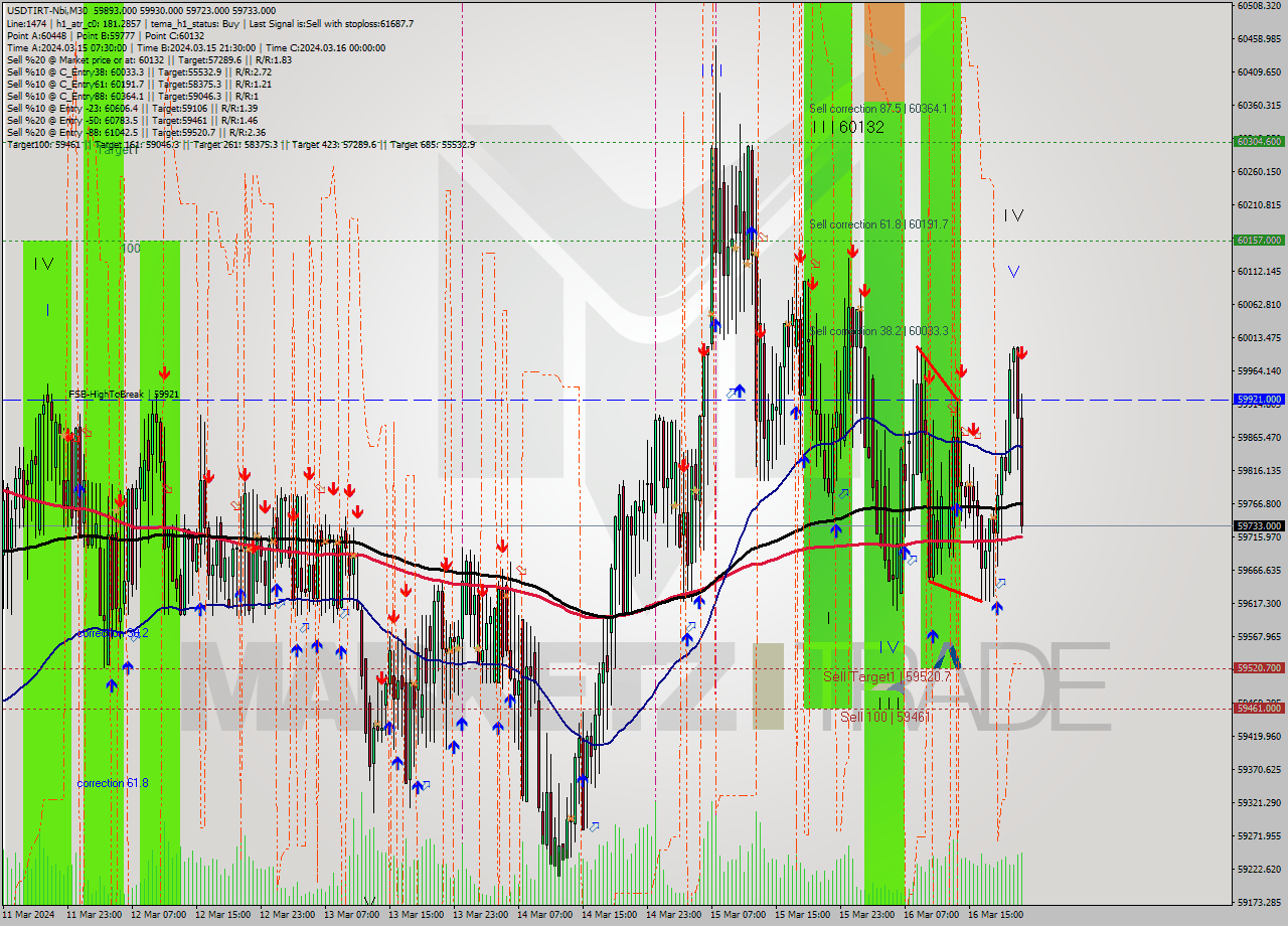 USDTIRT-Nbi M30 Signal