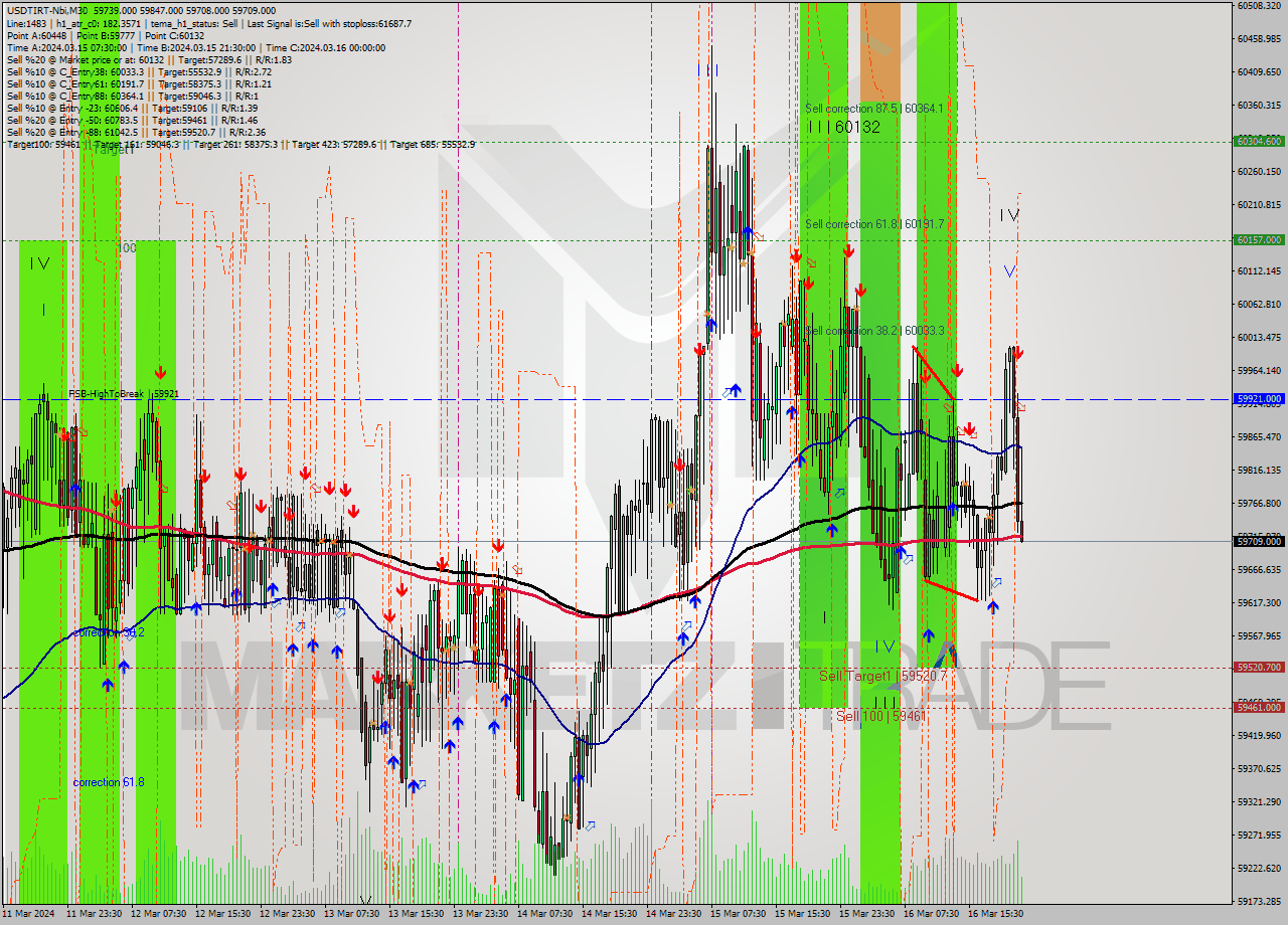 USDTIRT-Nbi M30 Analysis USDTIRT-Nbi M30 Signal