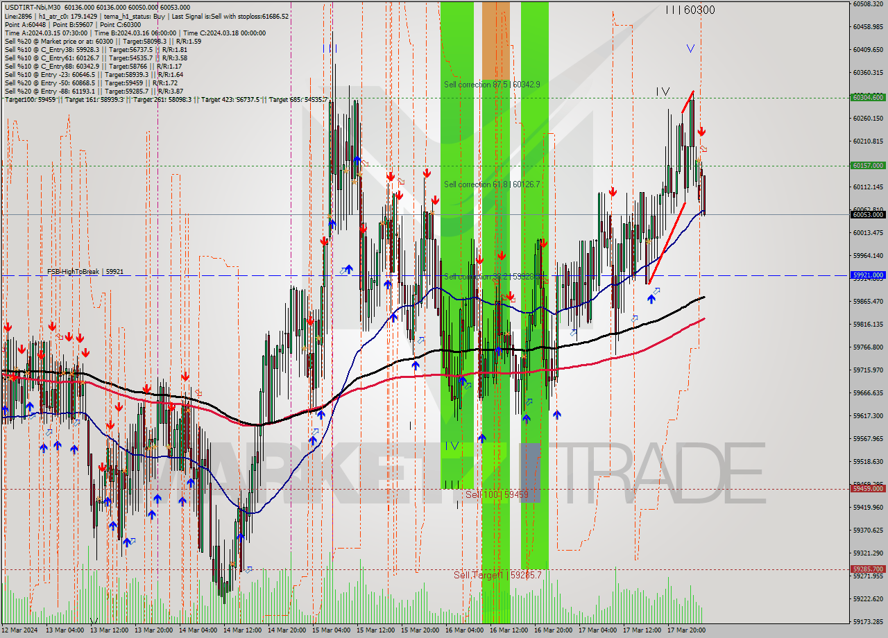 USDTIRT-Nbi M30 Signal
