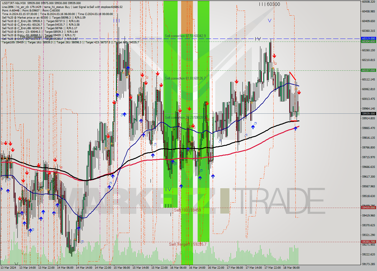 USDTIRT-Nbi M30 Signal