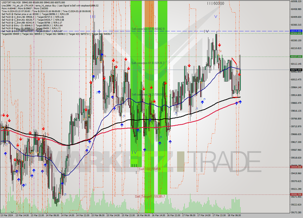 USDTIRT-Nbi M30 Signal