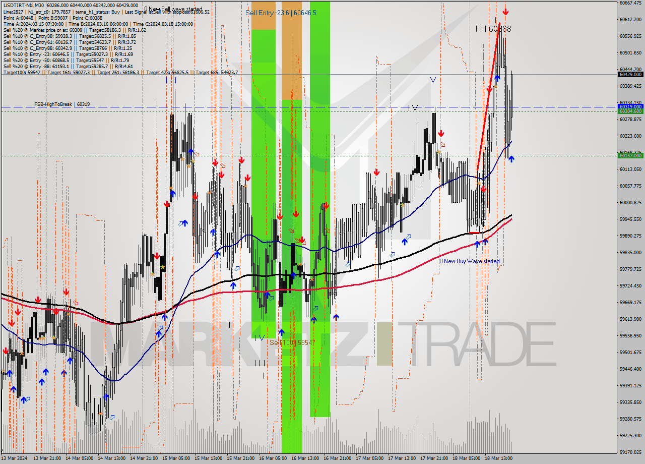 USDTIRT-Nbi M30 Signal