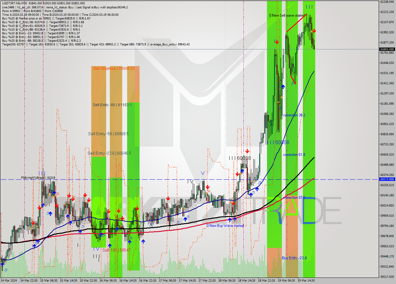 USDTIRT-Nbi M30 Signal
