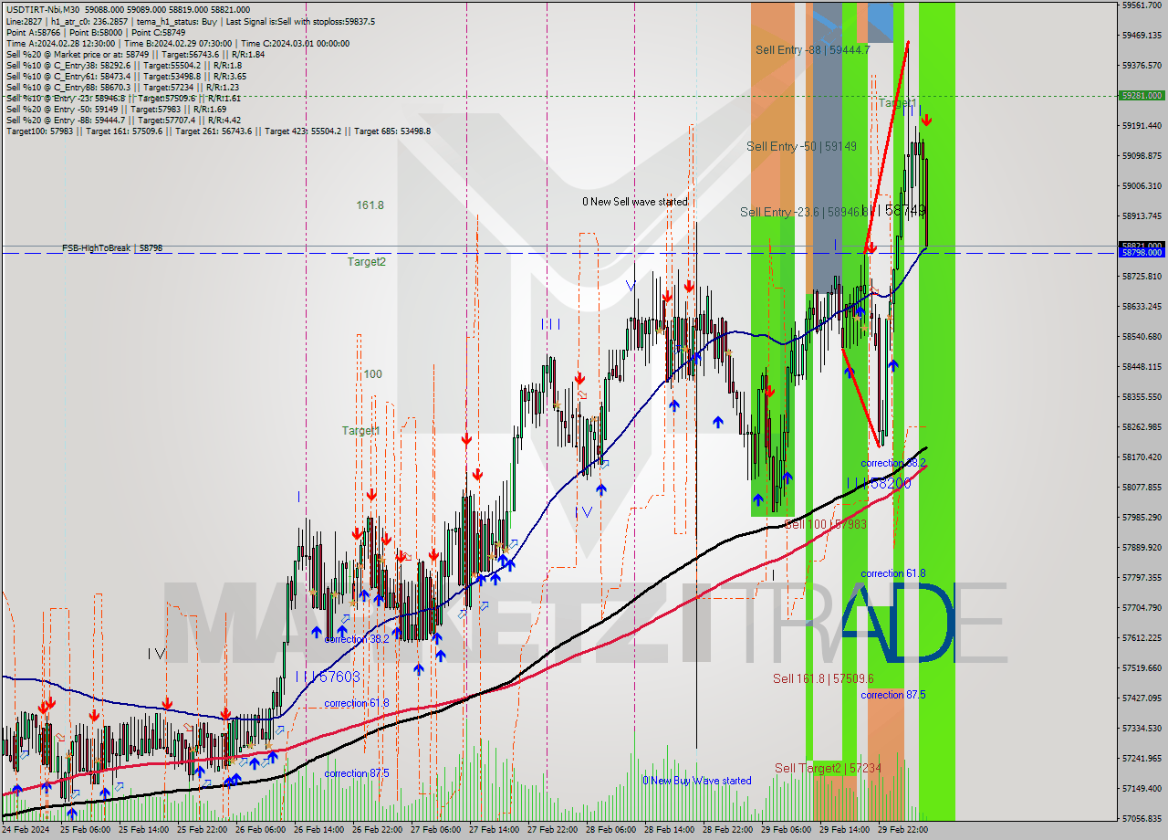 USDTIRT-Nbi M30 Analysis USDTIRT-Nbi M30 Signal