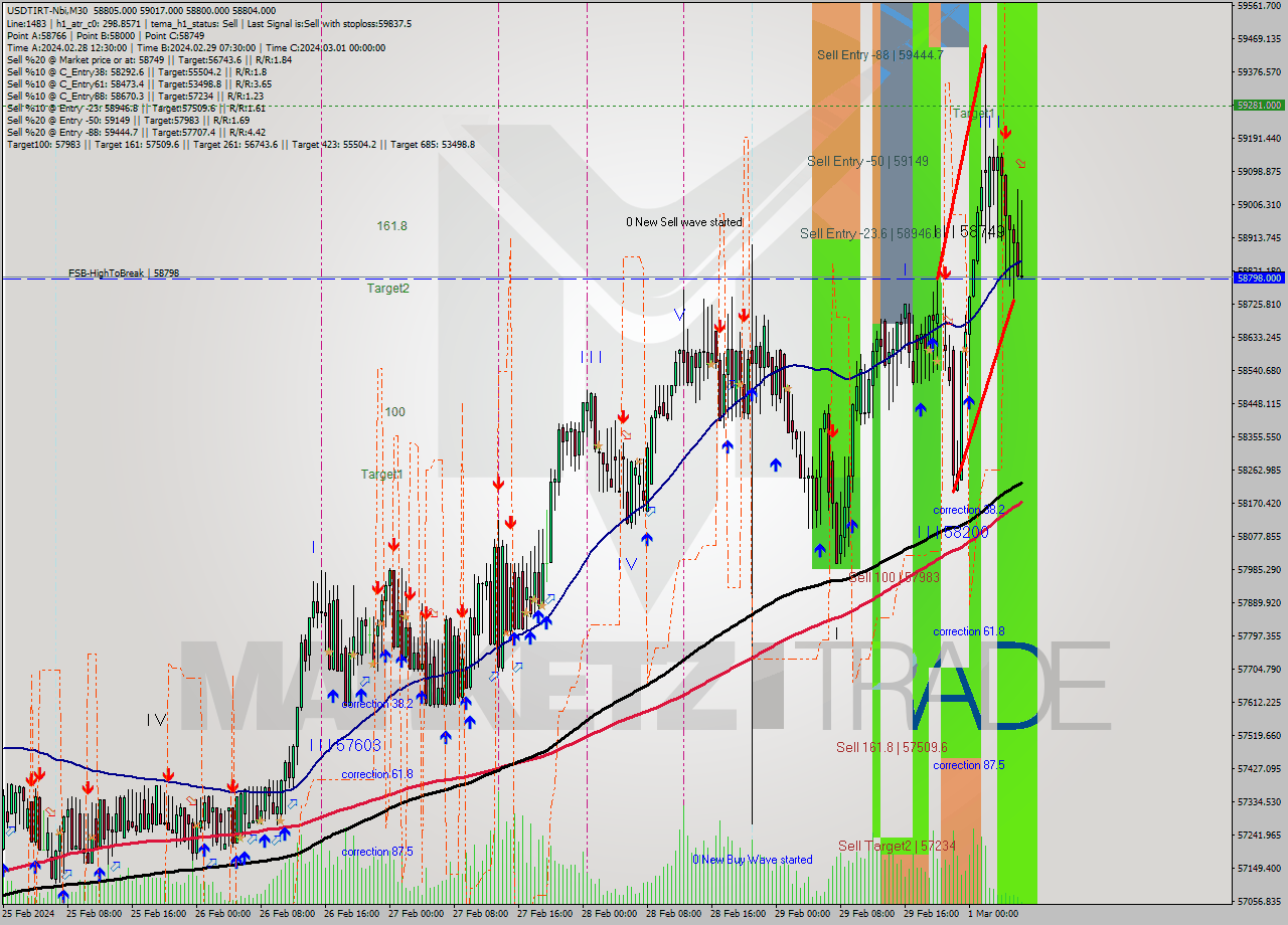 USDTIRT-Nbi M30 Analysis USDTIRT-Nbi M30 Signal