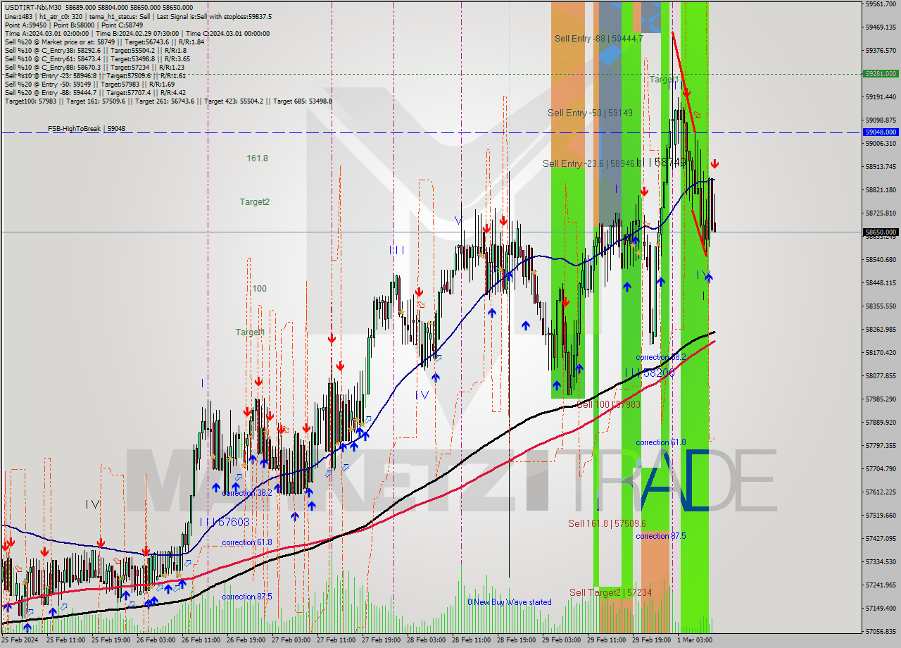 USDTIRT-Nbi M30 Analysis USDTIRT-Nbi M30 Signal