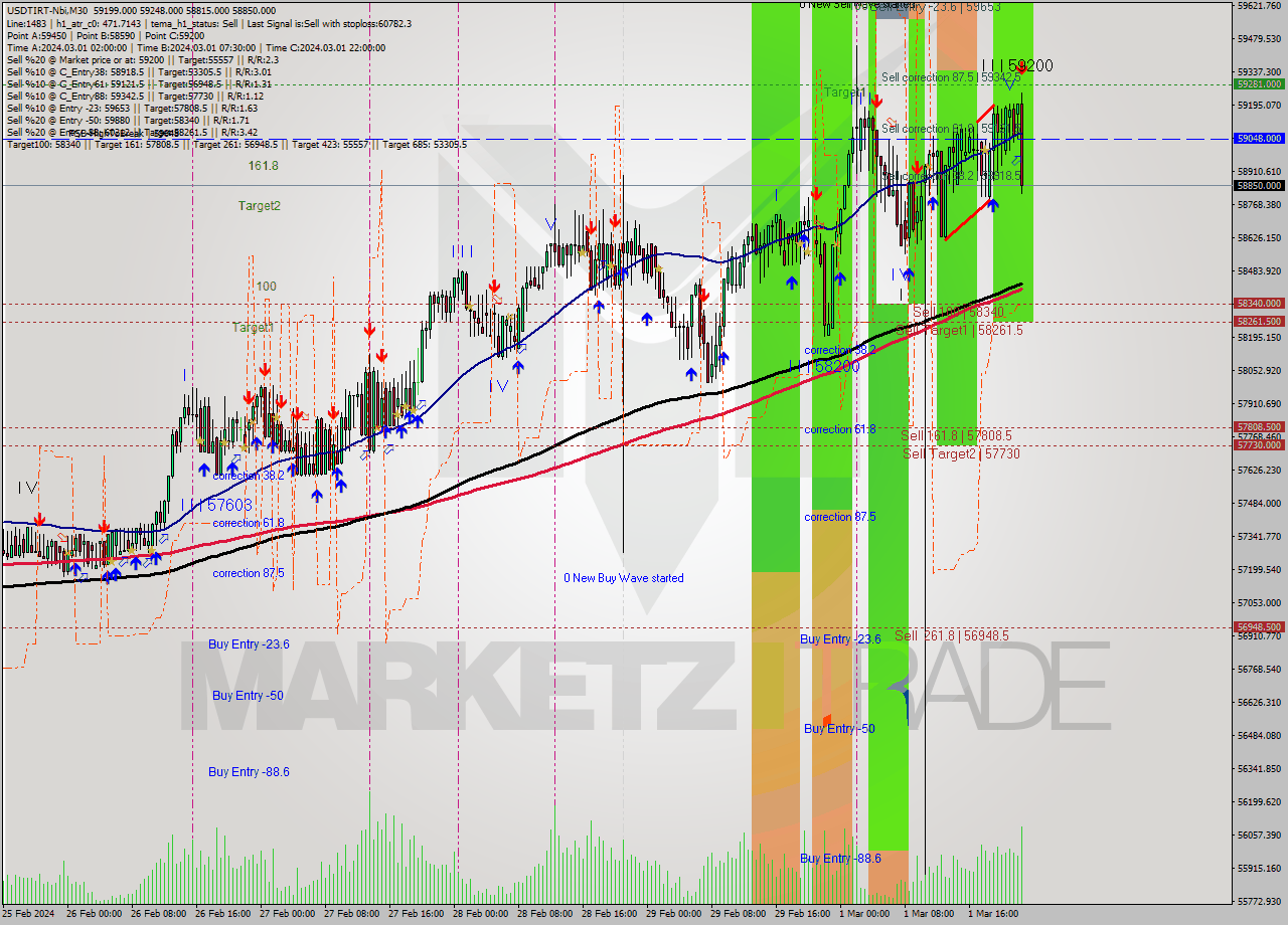 USDTIRT-Nbi M30 Analysis USDTIRT-Nbi M30 Signal