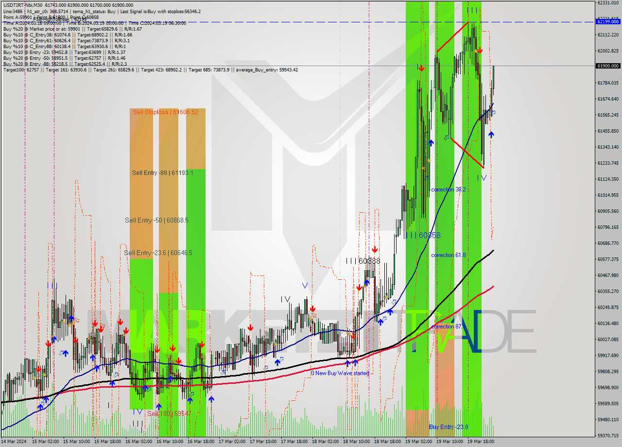 USDTIRT-Nbi M30 Signal