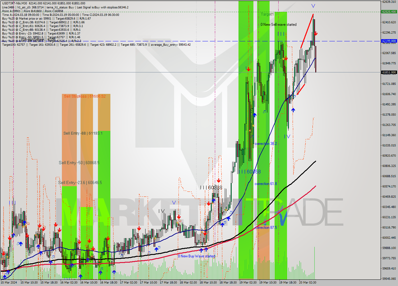 USDTIRT-Nbi M30 Signal