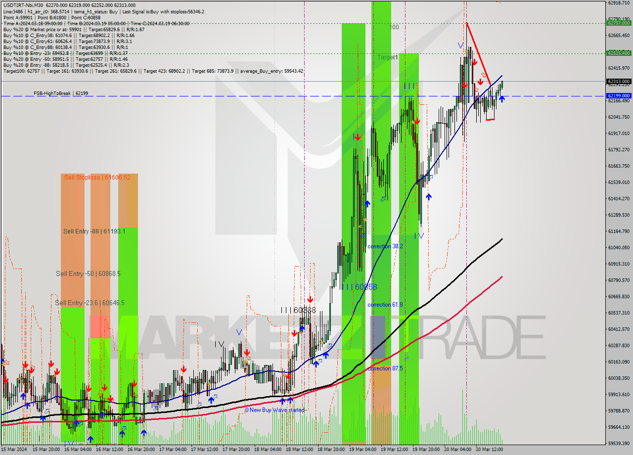 USDTIRT-Nbi M30 Signal