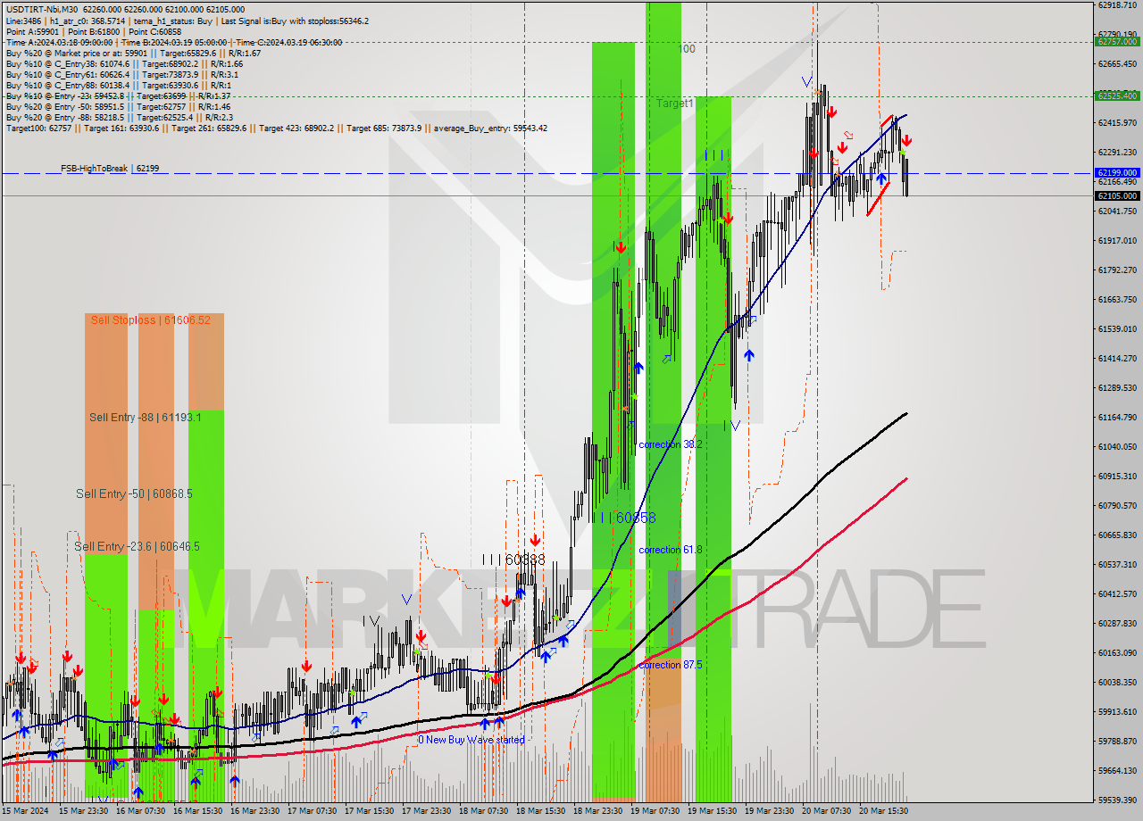 USDTIRT-Nbi M30 Signal
