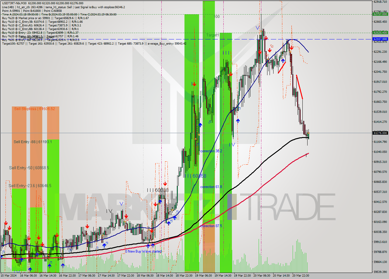 USDTIRT-Nbi M30 Signal