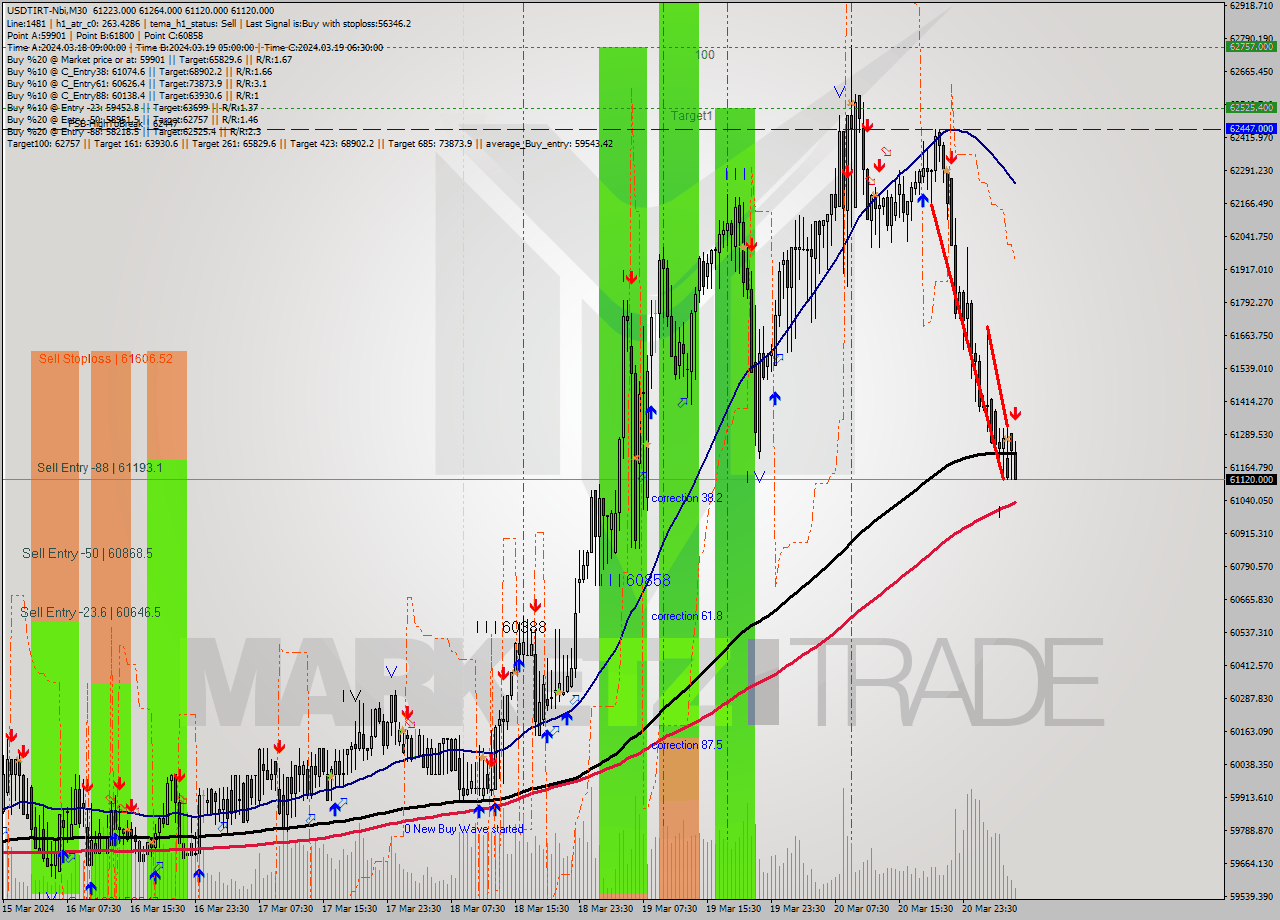 USDTIRT-Nbi M30 Signal