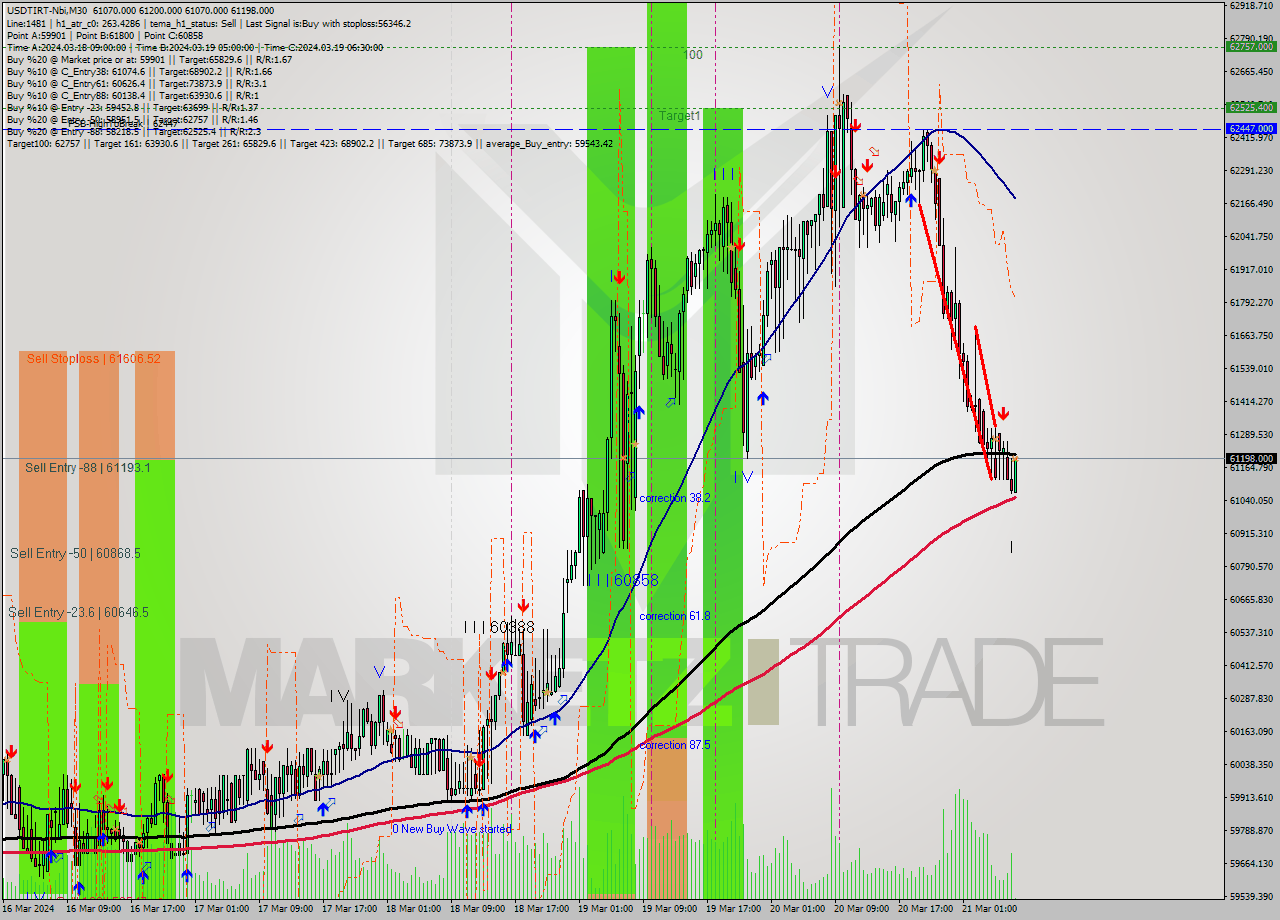 USDTIRT-Nbi M30 Signal