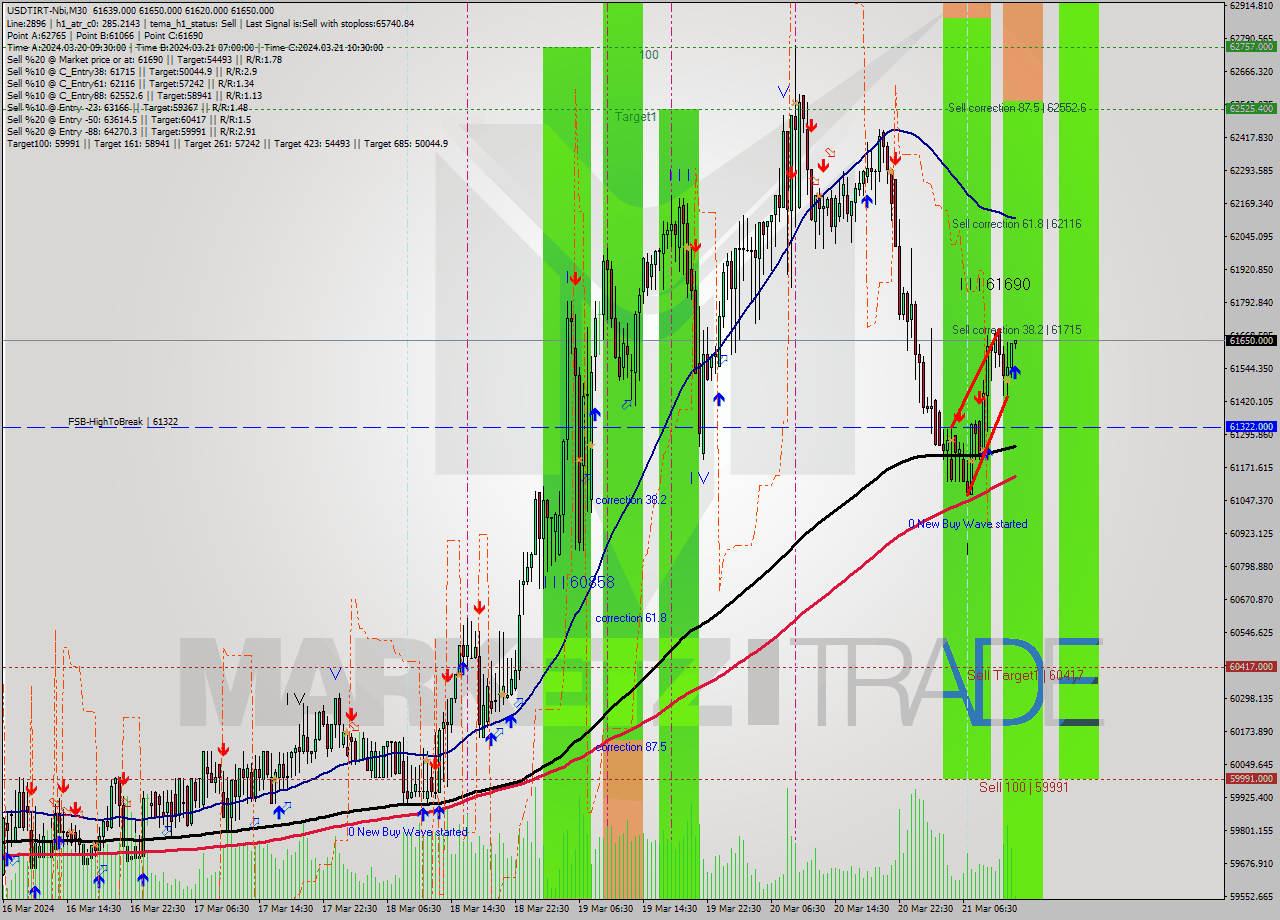 USDTIRT-Nbi M30 Signal