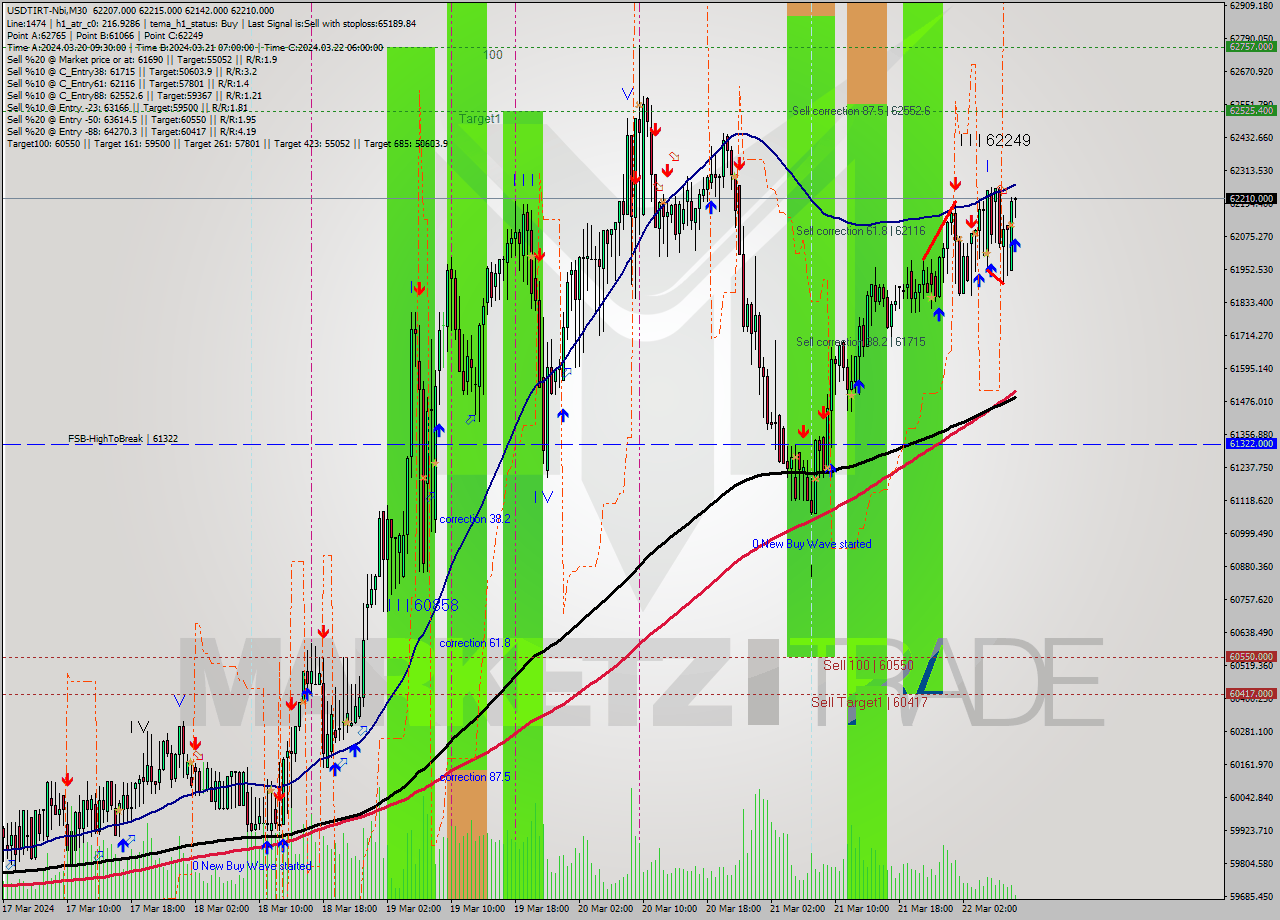 USDTIRT-Nbi M30 Analysis USDTIRT-Nbi M30 Signal