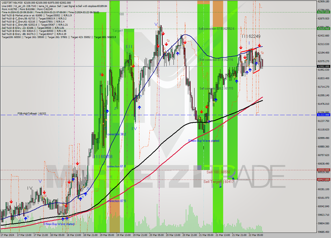 USDTIRT-Nbi M30 Signal
