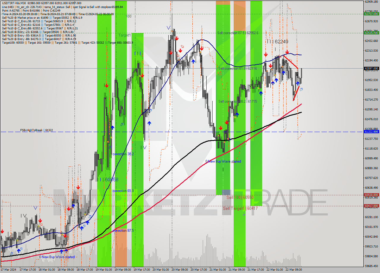 USDTIRT-Nbi M30 Signal