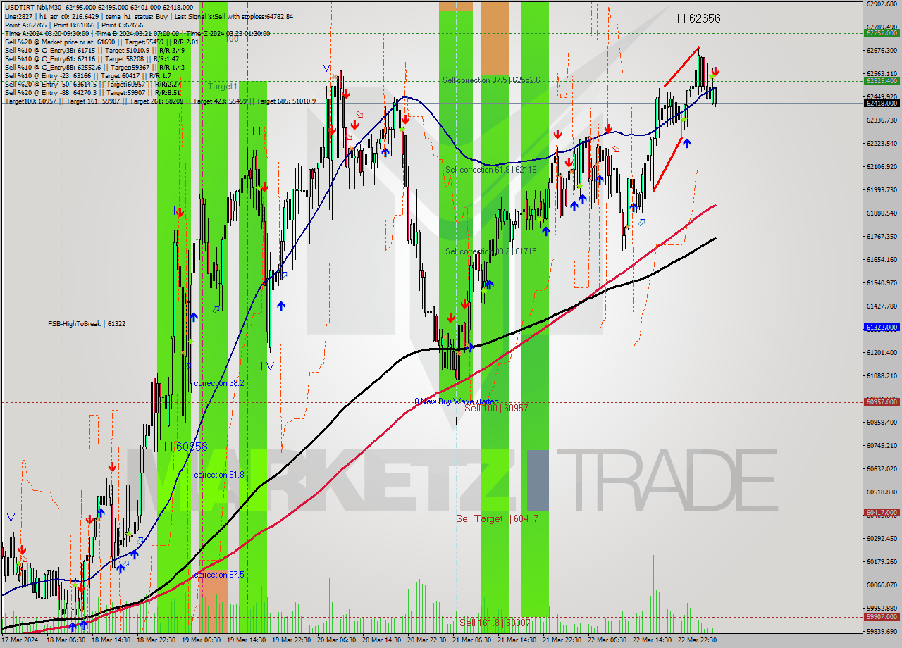 USDTIRT-Nbi M30 Signal