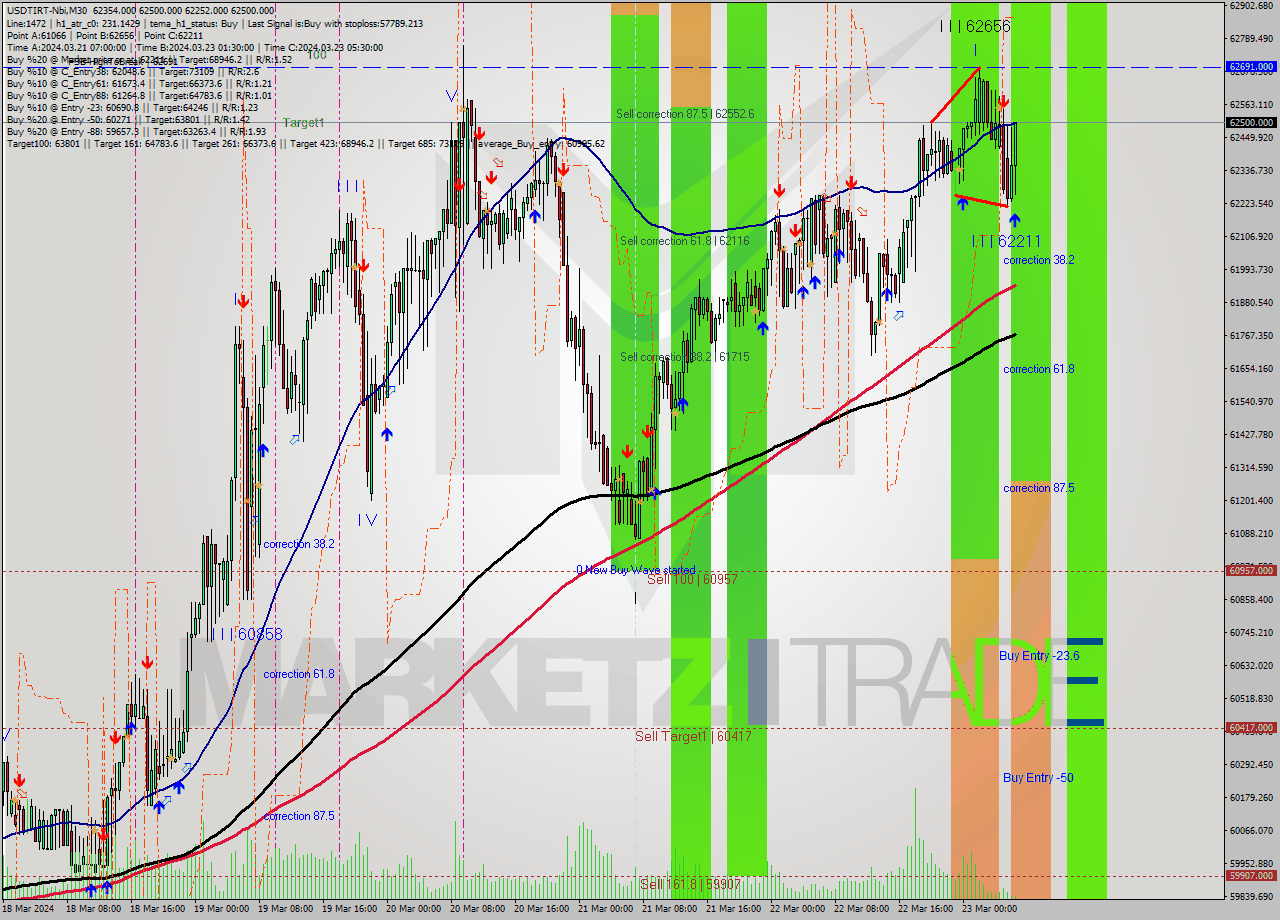 USDTIRT-Nbi M30 Signal