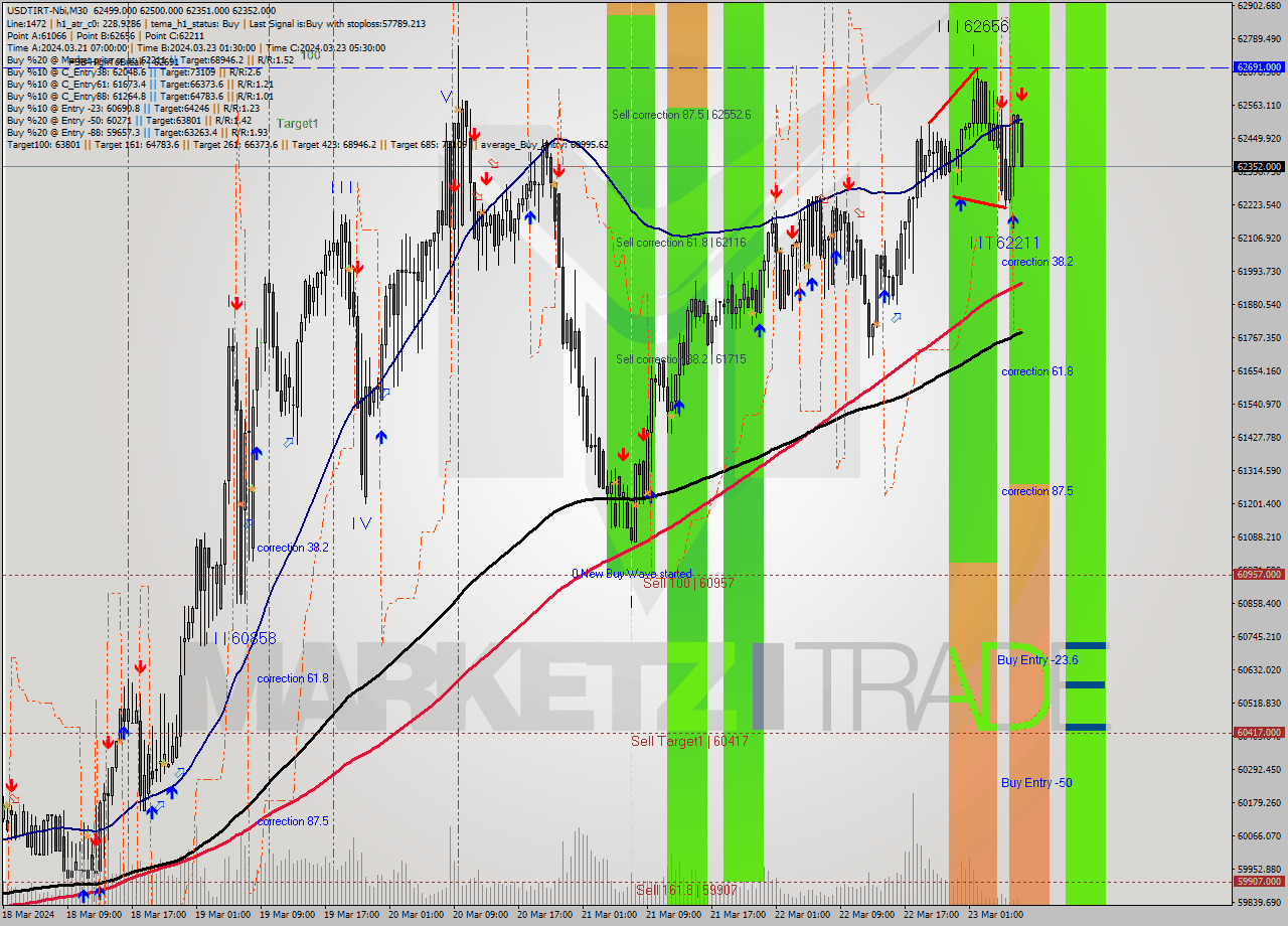 USDTIRT-Nbi M30 Signal