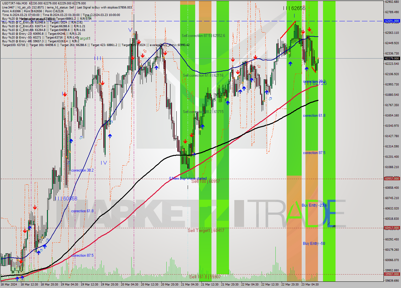 USDTIRT-Nbi M30 Signal