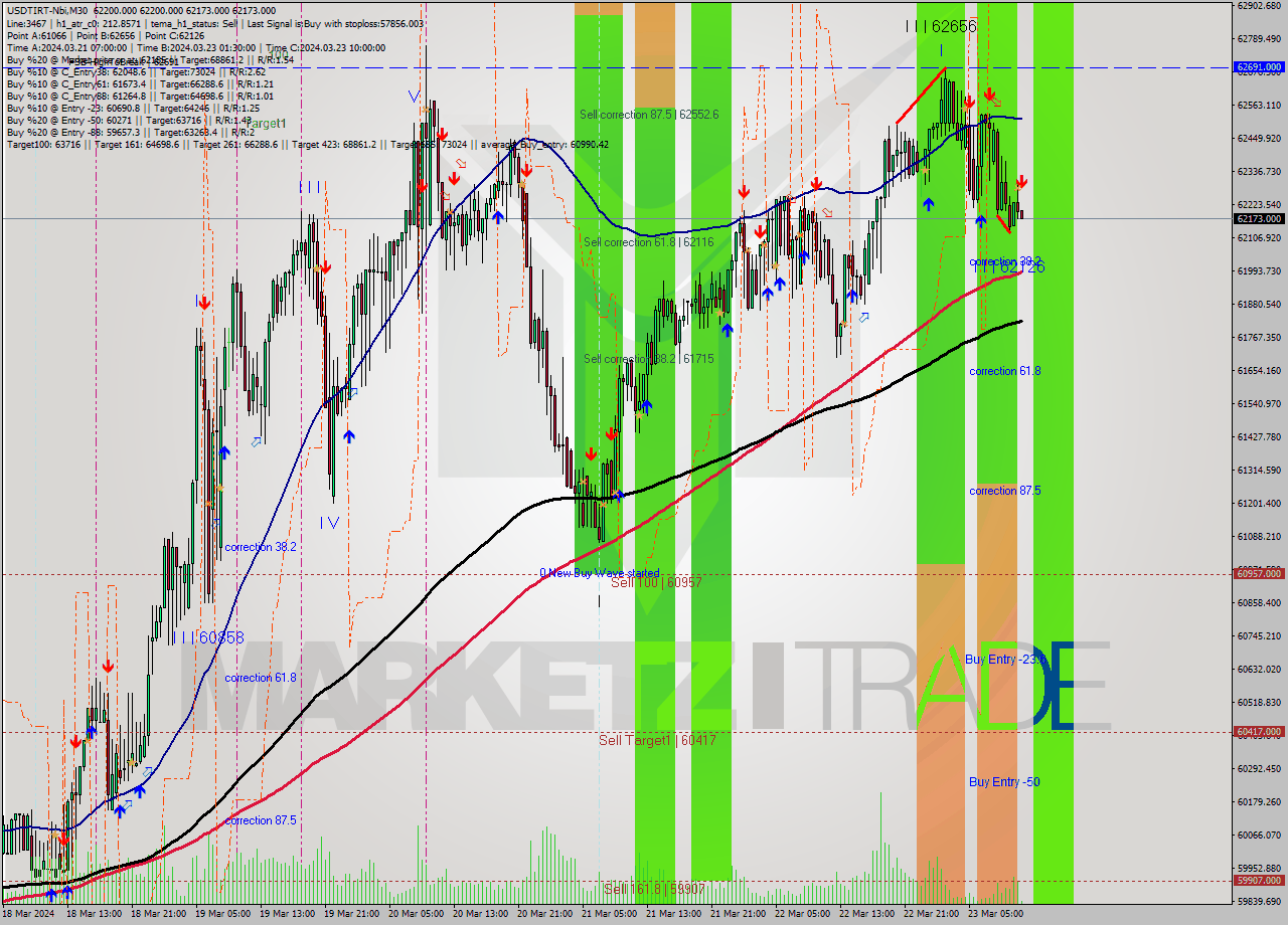USDTIRT-Nbi M30 Signal